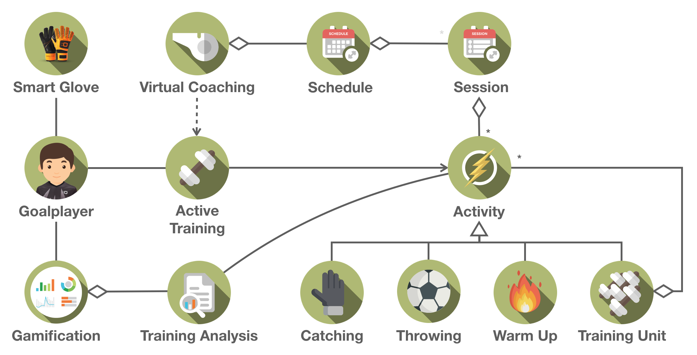 Goalplay App Analysis Object Model