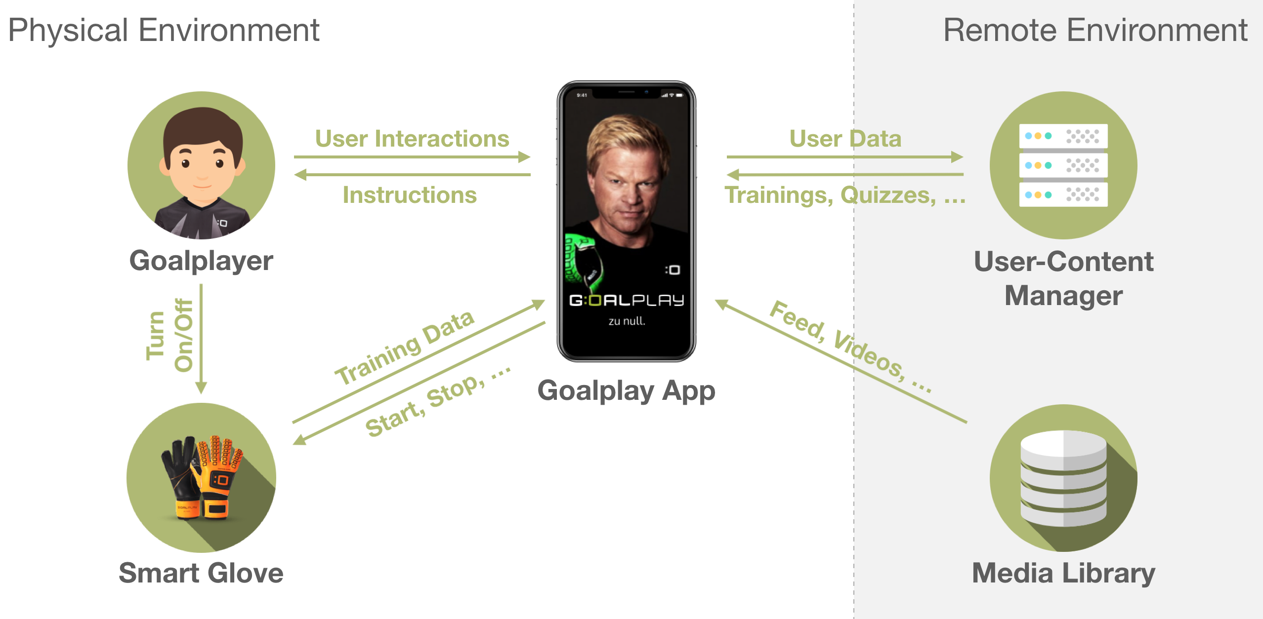 Goalplay App Top Level Design