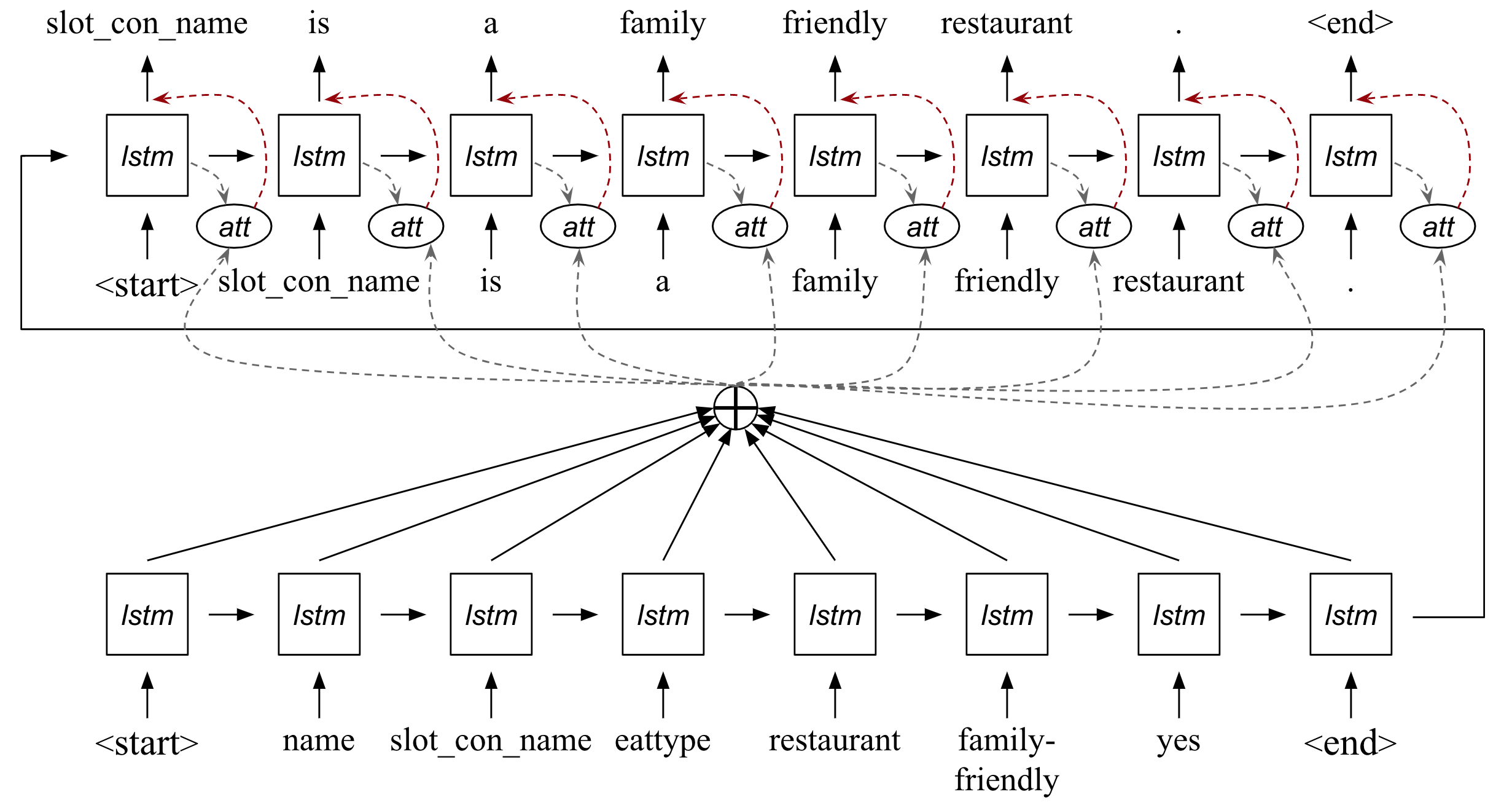 Sequence to Sequence Model Diagram