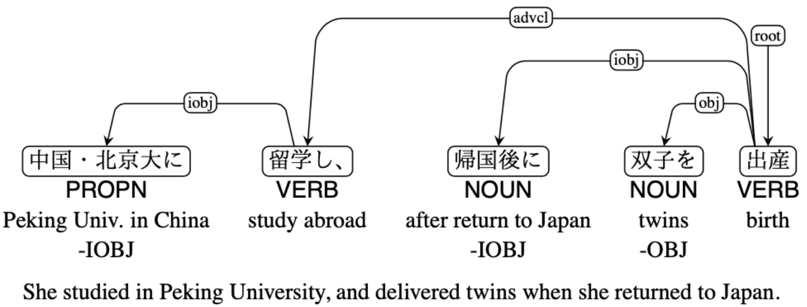 Japanese Dependency Parsing example