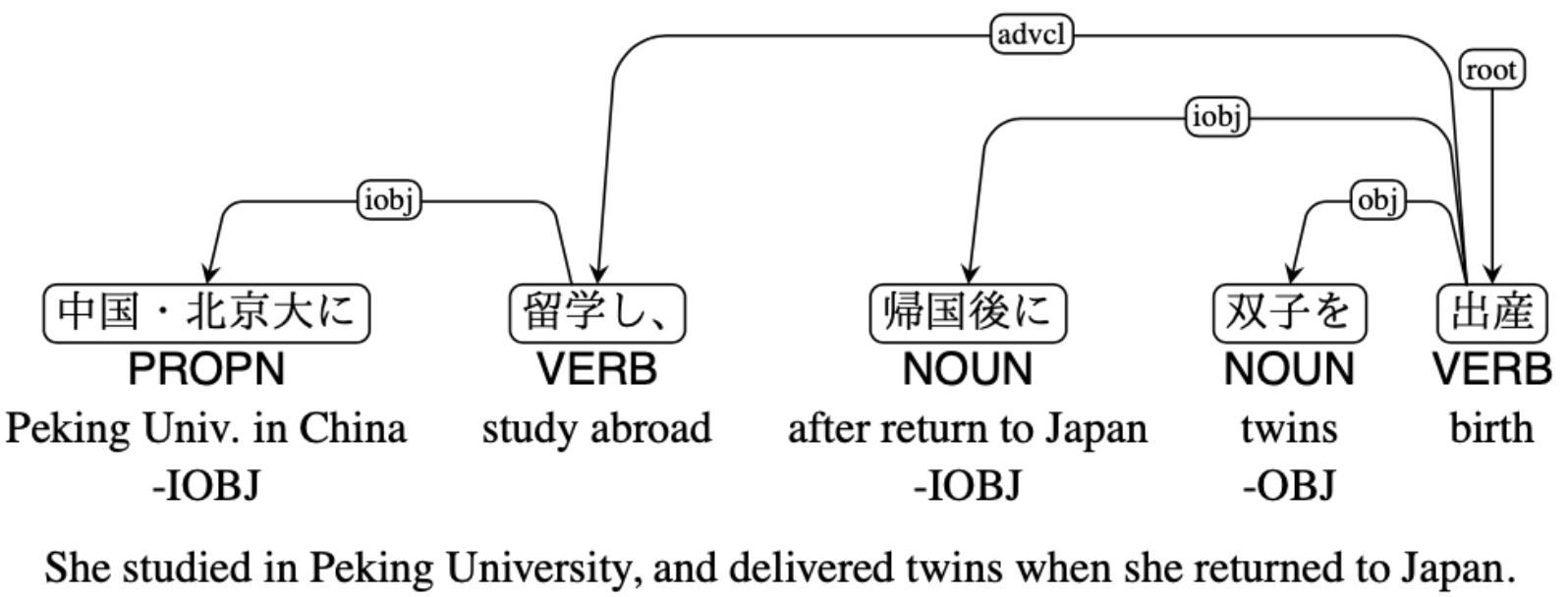 Japanese dependency parsing
